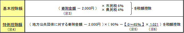 寄附金税額控除の計算式表