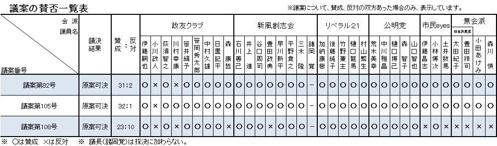 議案の賛否一覧表