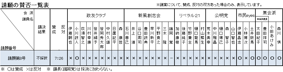 請願の賛否一覧