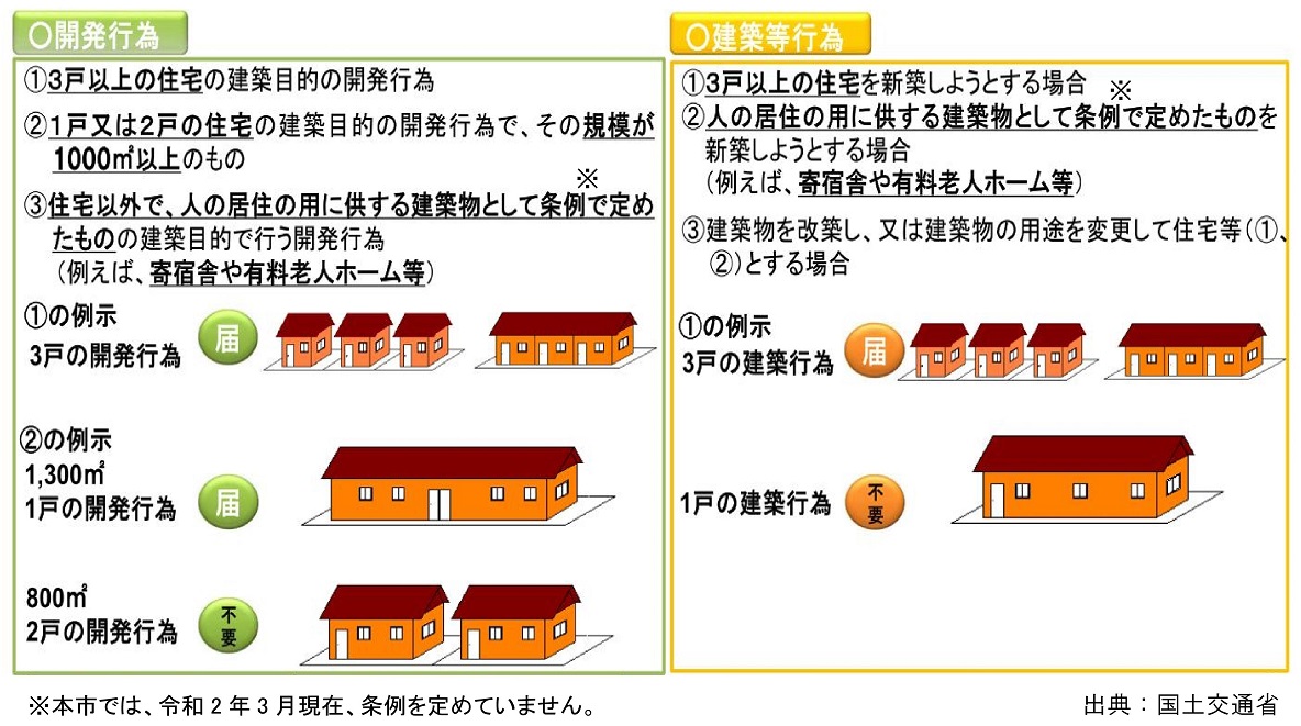 居住誘導区域外における届出対象行為のイメージ