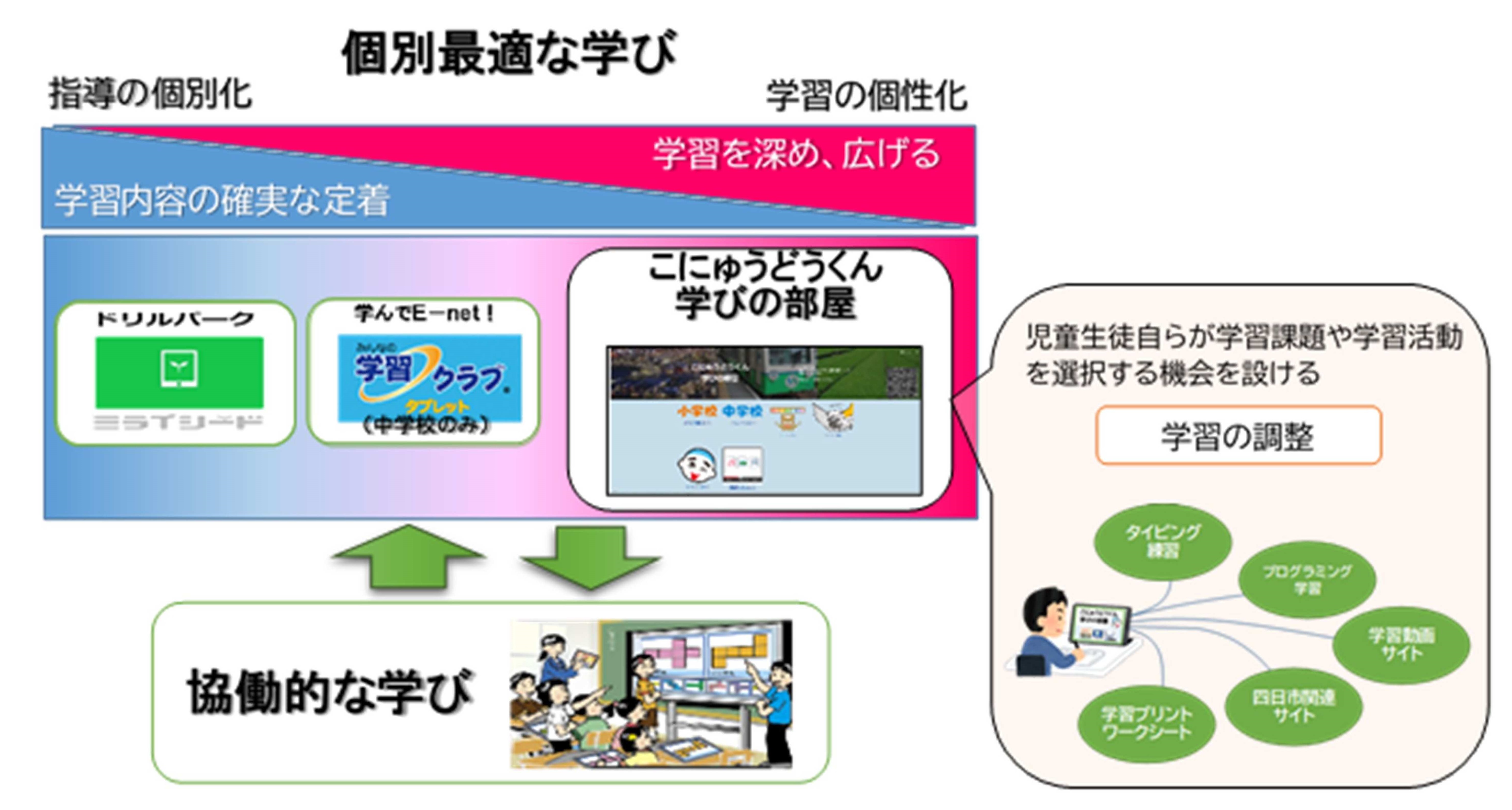 個別最適な学びイメージ図