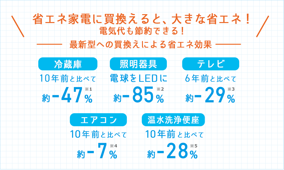 最新型への買換え