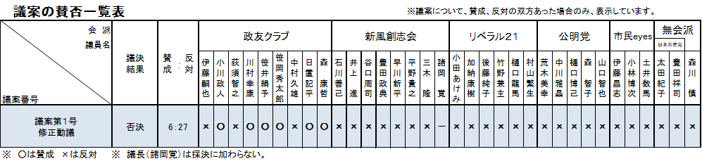 修正案の賛否一覧