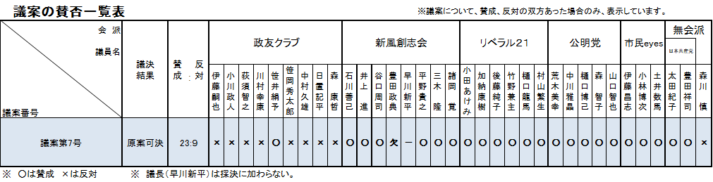 議案の賛否一覧