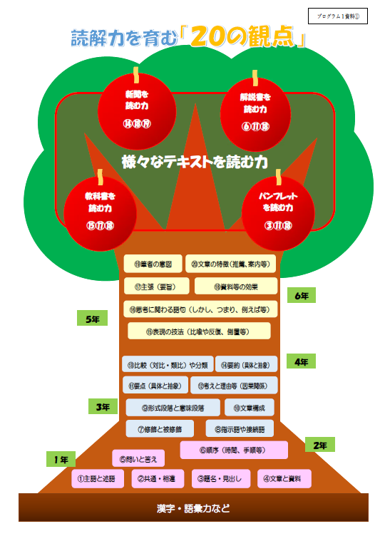 読解力を育む「２０の観点」の木