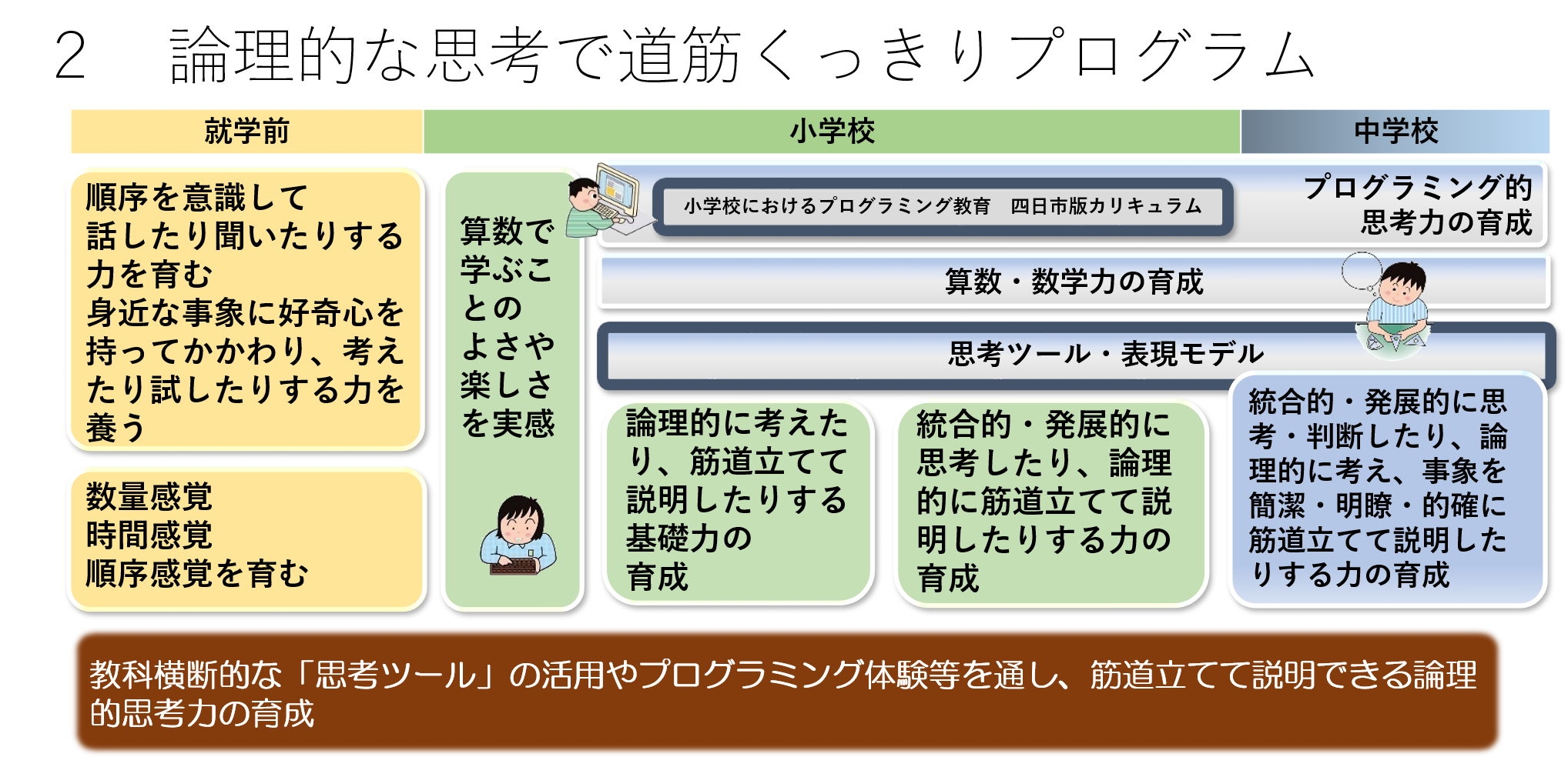 論理的な思考で道筋くっきりプログラム 四日市市役所