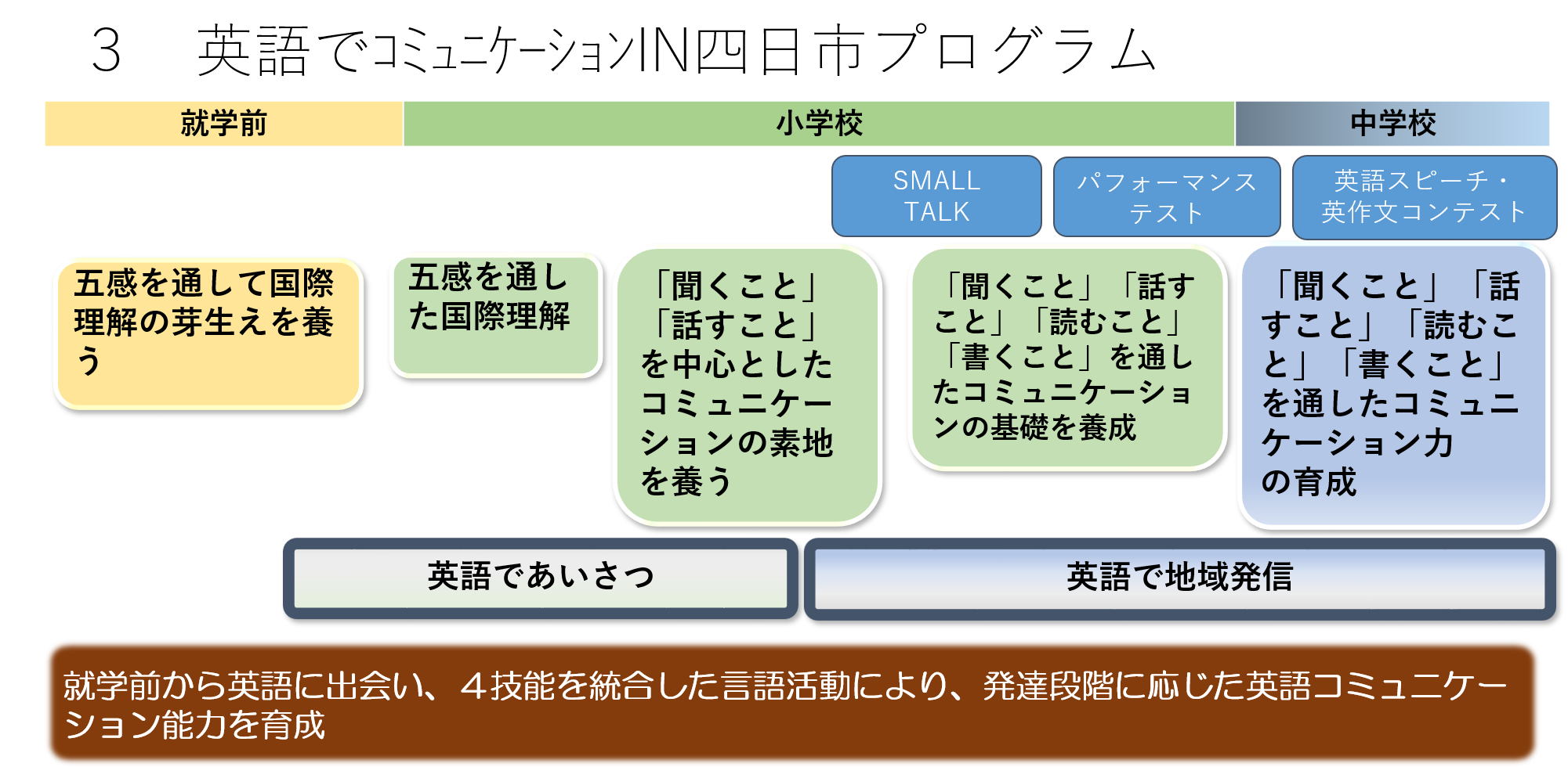 就学前に五感を通した国際理解をすすめ、小学校低学年では、英語であいさつしたり、外国の文化に親しんだりする活動を組み込み、中学年の英語活動につなげていきます。高学年では英語専科と担任がチームティーチングをし、中学校では英語指導員を活用し、発達段階に応じた英語コミュニケーション能力の育成を図ります。学習した英語を使って自分の地域や四日市のことを紹介できるような英語力をつけていきます。