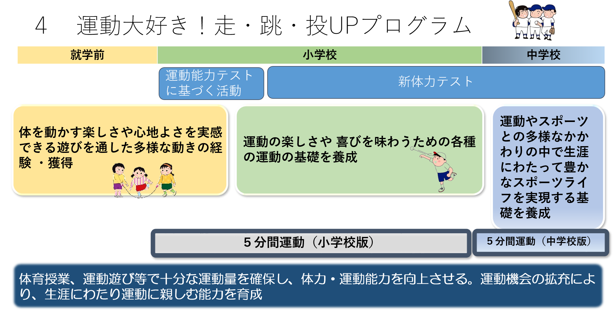 就学前には、遊びを通して体を動かす楽しさや心地よさを実感し、多様な動きの経験ができるようにしていきます。小学校の低学年では、運動遊びを通して多様な動きを経験させながら、中学年以降の運動につなげていきます。これまで取り組んできた「５分間運動」の内容を刷新し、子どもたちが楽しみながら運動能力向上に取り組むことができるようにすることで、生涯にわたり運動に親しむ能力の育成を図ります。