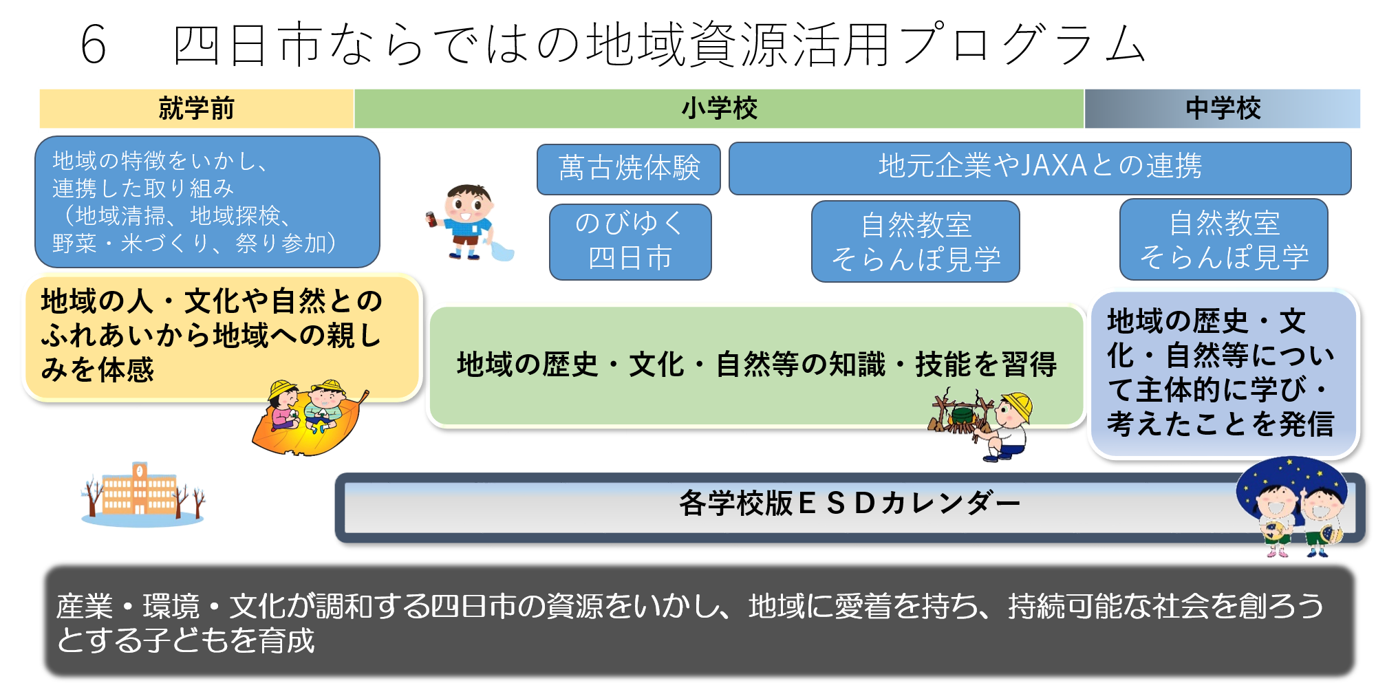 就学前から小学校低学年では、地域の人、文化や自然とのふれあいから地域の親しみを体感していきます。中学年では「四日市市公害」の歴史と教訓、環境改善のまちづくりについて学びを深めることで、持続可能な社会を創ろうとする人材の育成につなげていきます。また、これまで進めてきた四日市ならではの企業連携・JAXA連携による授業やESDカレンダーの取り組みを進めていきます。