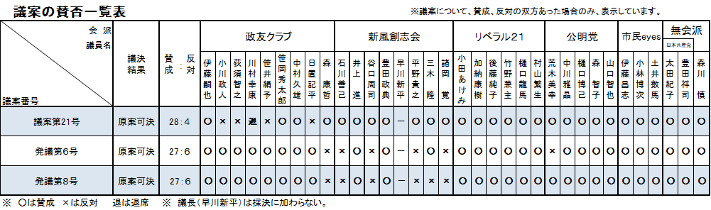 議案の賛否一覧