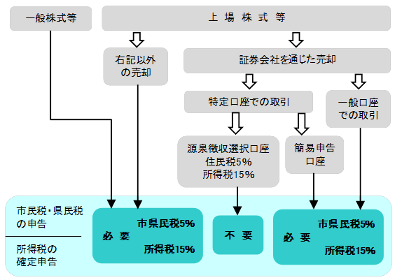 一般・上場株式等の譲渡所得