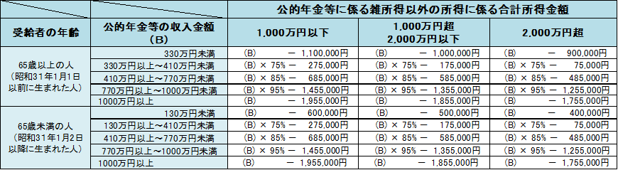 年金所得表