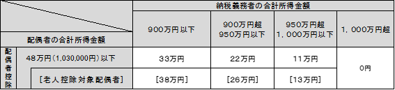 配偶者控除