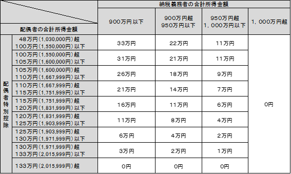 配偶者特別控除