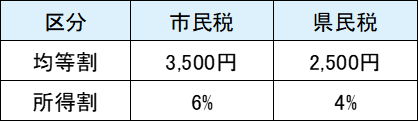 総合課税