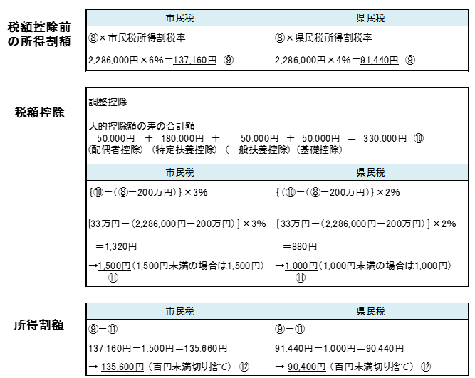 計算例（税額控除と所得割額）