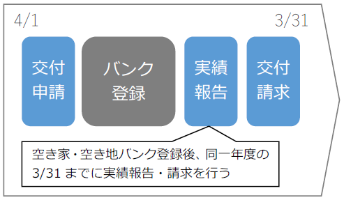 登録フロー図:交付申請、バンク登録、実績報告、交付請求