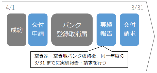 成約フロー図:成約、交付申請、バンク登録取消届、実績報告、交付請求