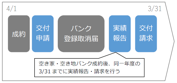 成約フロー図：成約、交付申請、バンク登録取消届、実績報告、交付請求