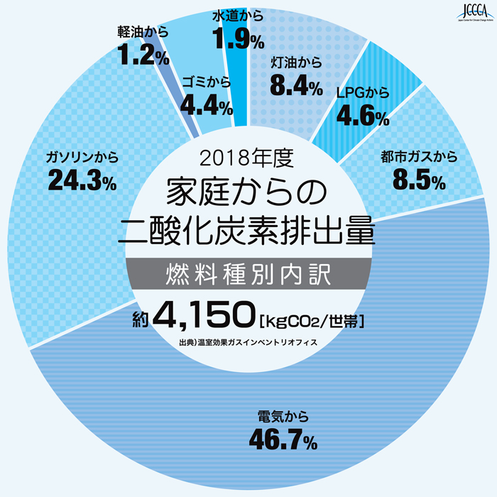 家庭からの二酸化炭素排出量