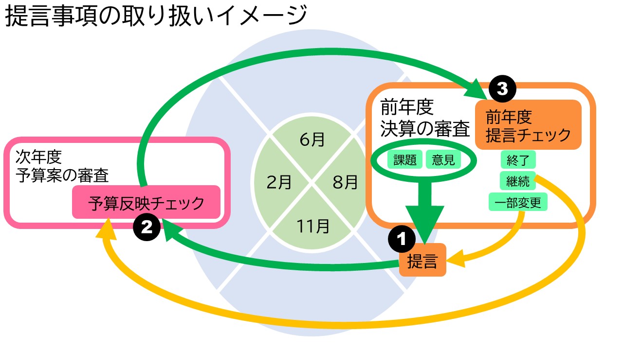 提言事項の取り扱いイメージ