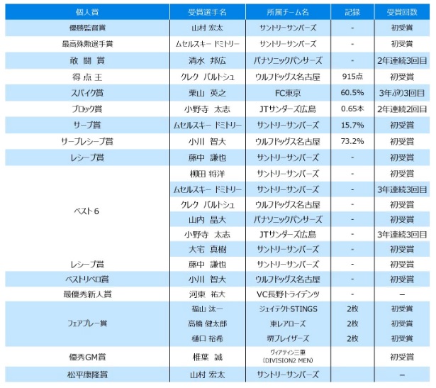 各賞一覧