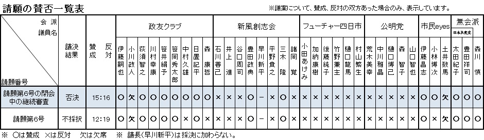 請願の賛否一覧