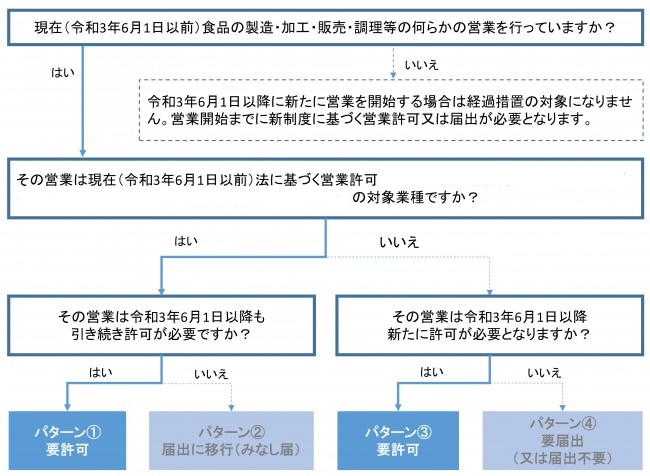 許可制度の見直しに伴う手続きのフロー図