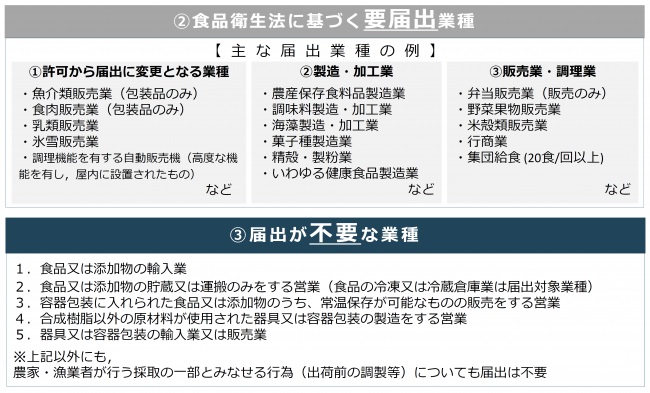 法に基づく届出が必要な業種の一例および届出対象外業種の図