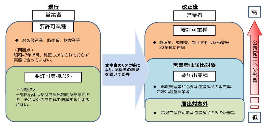 営業許可・届け出のフロー図