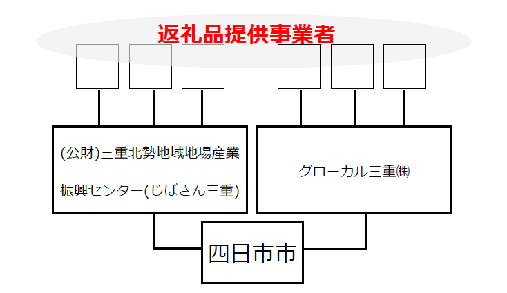 四日市市のシステム