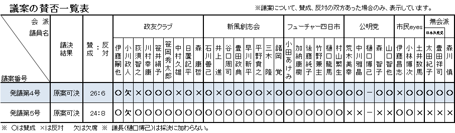 発議案の賛否一覧