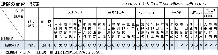 請願の賛否一覧