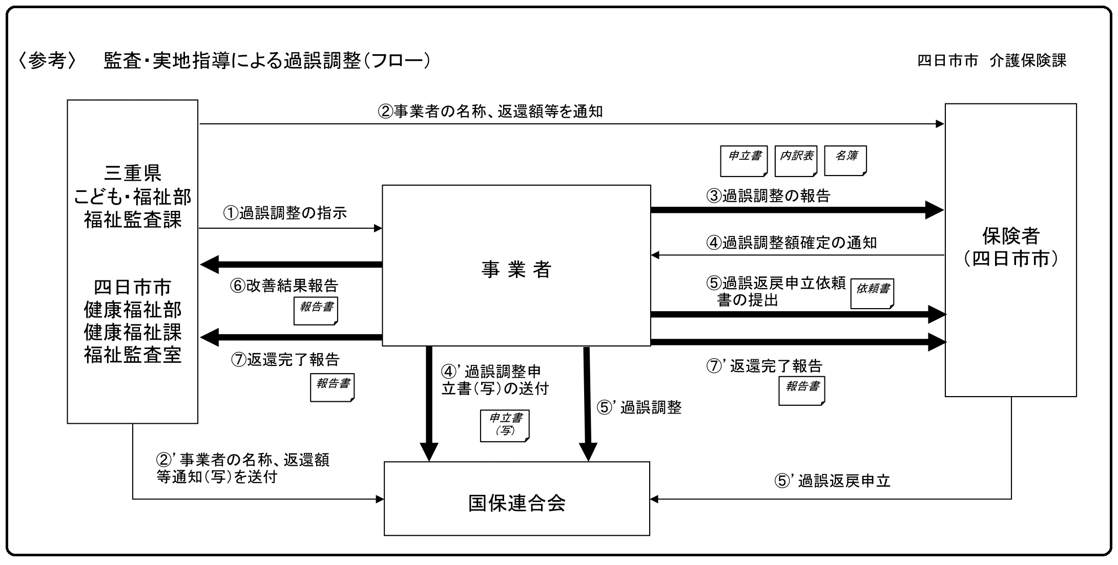 給付費返還までの流れは以下のとおりです