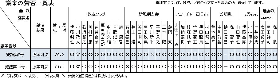 議案の賛否一覧表