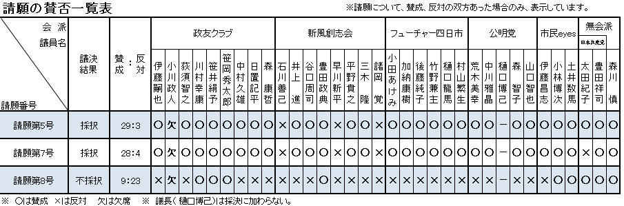 請願の賛否一覧表