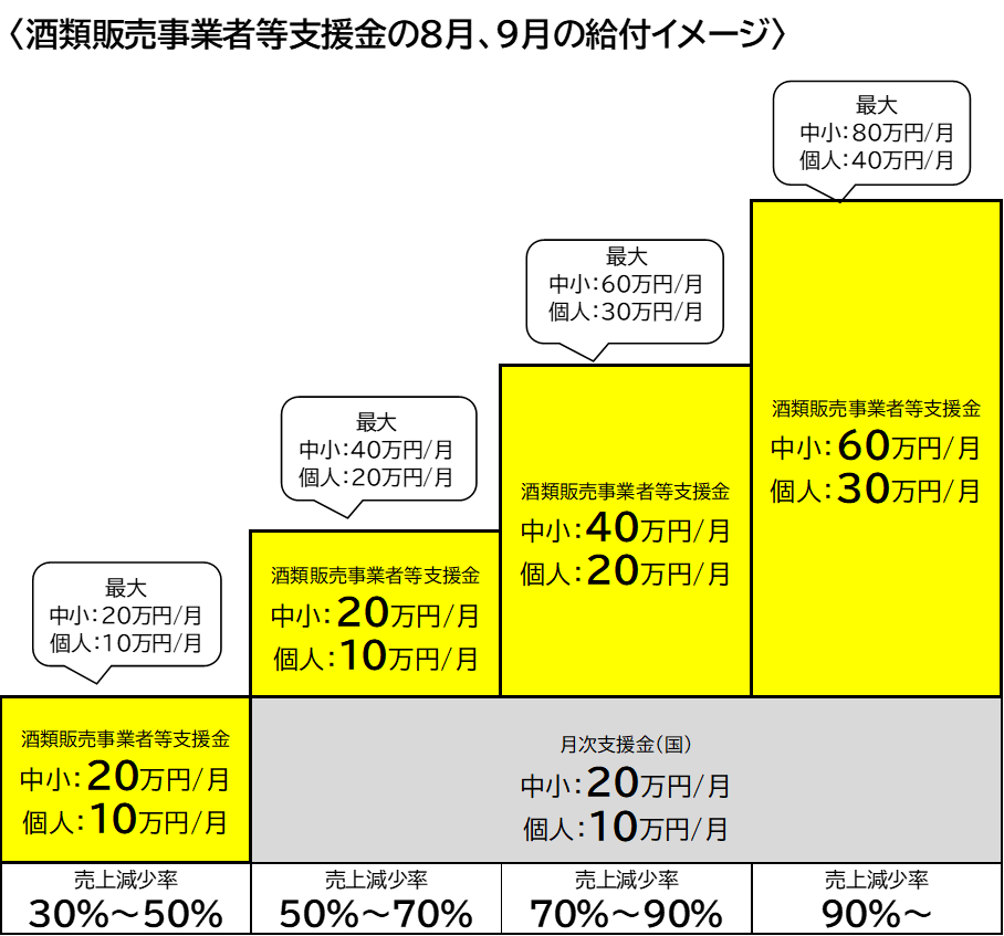 酒類販売事業者等支援金の8月、9月の給付イメージ