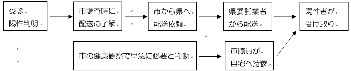 現状のパルスオキシメーター貸与の流れ