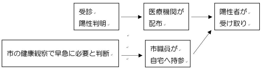 今後のパルスオキシメーター貸与の流れ