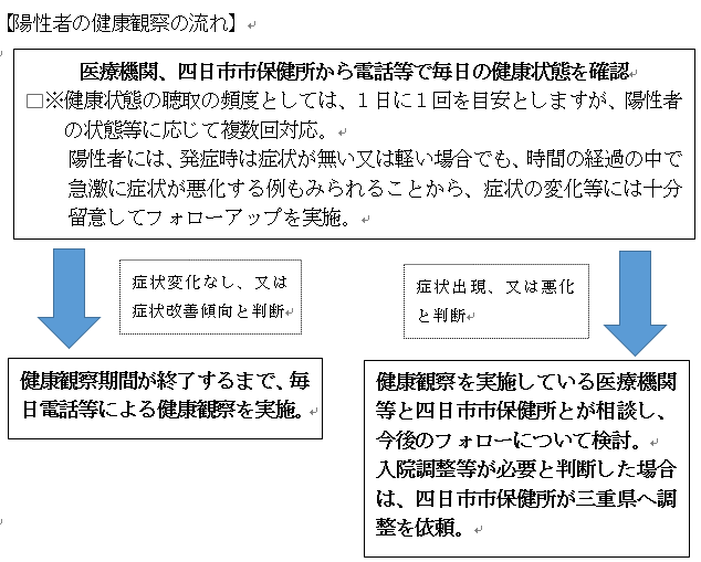 陽性者の健康観察の流れ