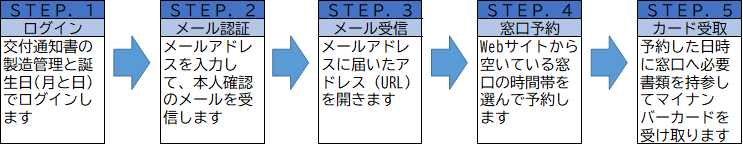 ネット予約の手順の図