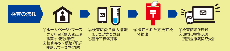 1ホームページ・ブースなどで申し込み、2検査キット受け取り、3検査にかかる個人情報登録、4自身で検体採取、5検体提出、6結果通知、7陽性の場合提携医療機関を受診
