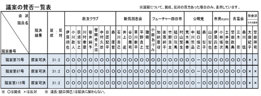 市長提出議案の賛否一覧表