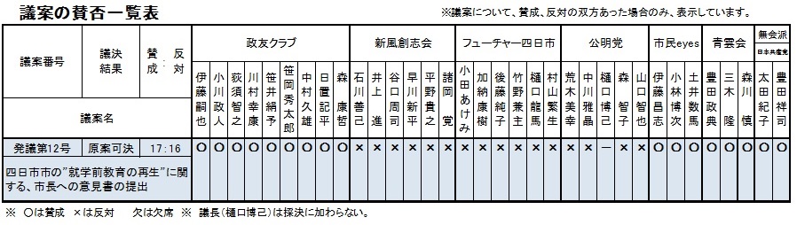 発議案の賛否一覧