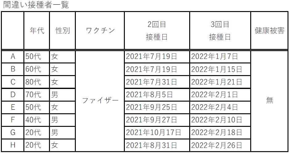 間違い接種者一覧