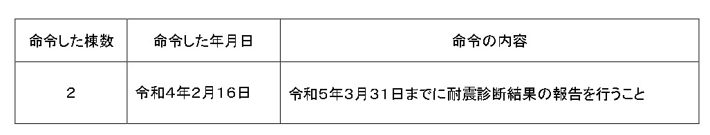 未報告建築物の所有者に対して行った報告命令の概要