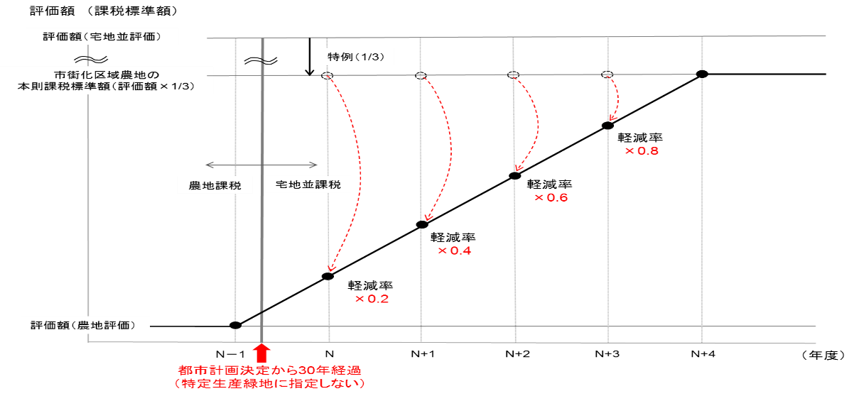 評価額（課税標準額）模式図