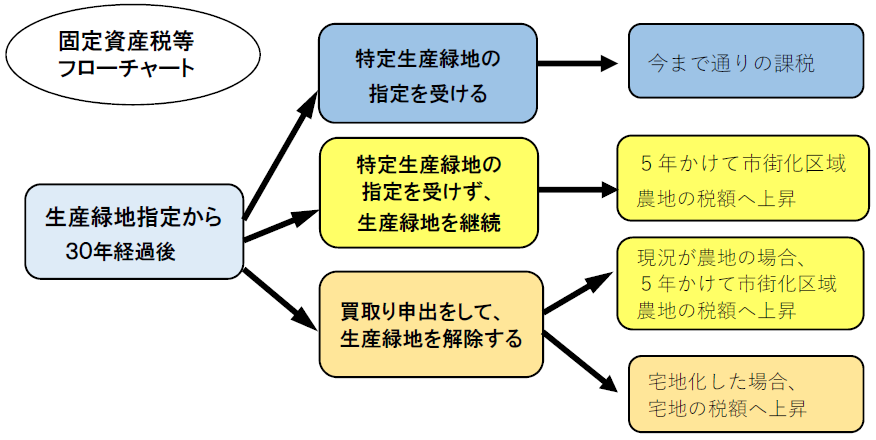 固定資産税などのフローチャート