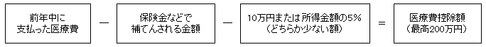 医療費計算式