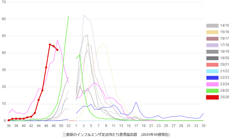 三重県のインフルエンザ定点あたり患者届出数